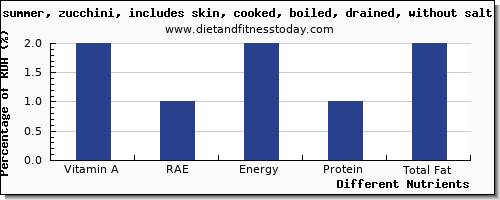 chart to show highest vitamin a, rae in vitamin a in zucchini per 100g